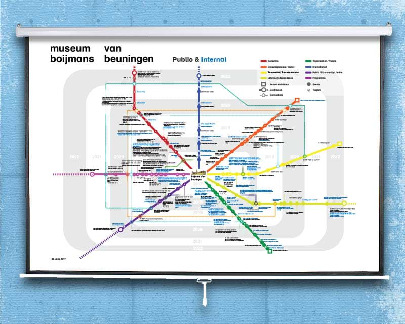 metro map with multiple coloured lines displaying strategic moves made by Boijmans