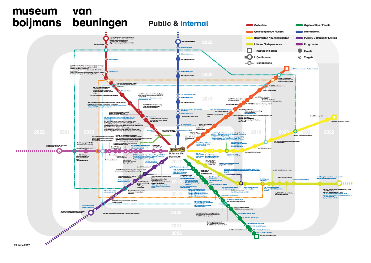 multiple coloured lines in a metro map for the strategic choices by Boijmans